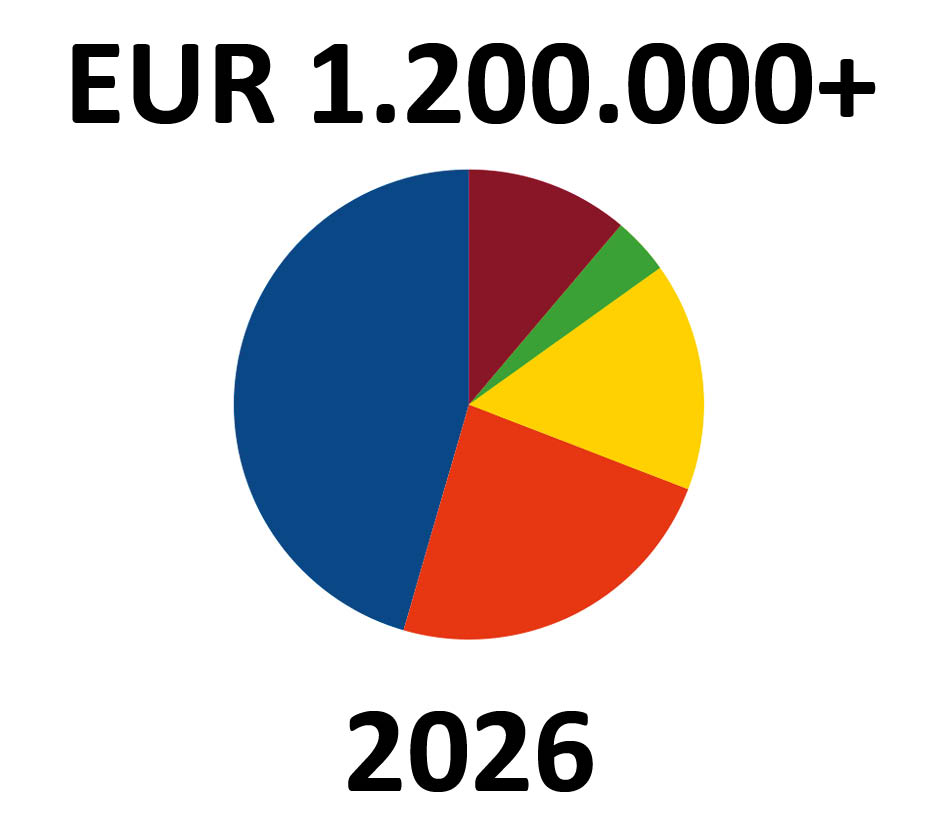 Über 1,2 Millionen Euro wurden seit Beginn des gezielten Fundraisings im Jahr 2017 für das Orgelprojekt zur Verfügung gestellt